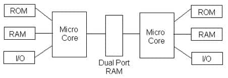 Dual Port RAM